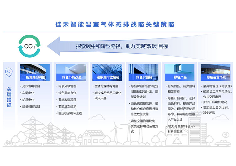 尊龙集团官网温室气体减排战术